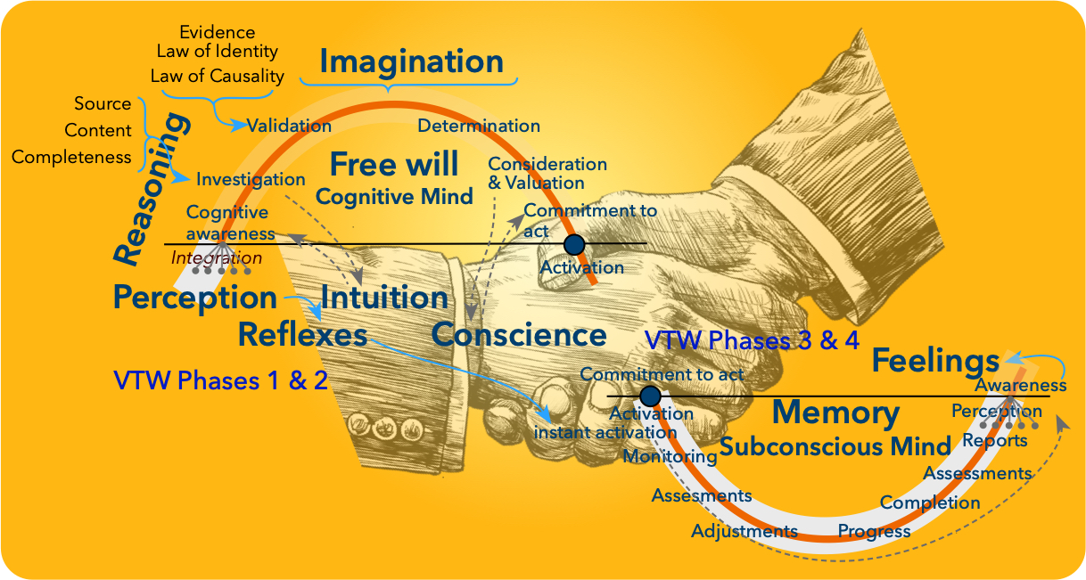 Conscious Process graphic