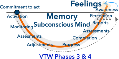 Spiritual progress phases 3 &4 - Graphic